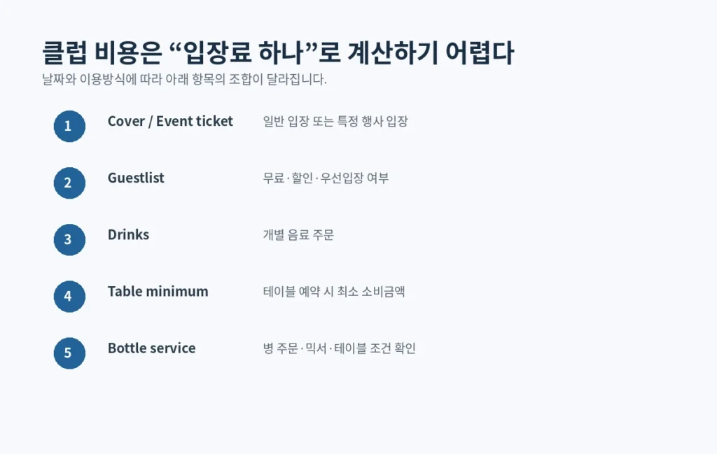 Cover Guestlist 음료 Table minimum Bottle service의 비용 구조를 설명하는 ManilaG 자체 제작 이미지