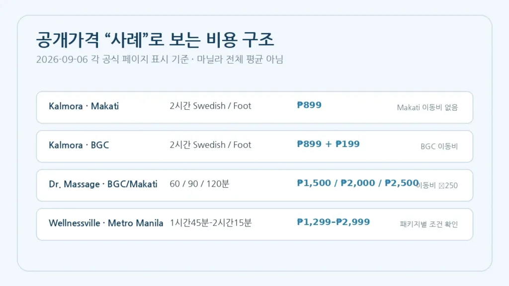 Kalmora Dr Massage Wellnessville 공식 공개가격 사례를 비교한 ManilaG 자체 제작 이미지